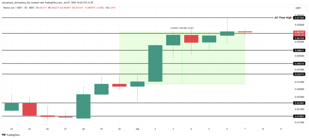 نمودار و سطوح حیاتی قیمت هوسیکو (HOSICO) - منبع: TradingView
